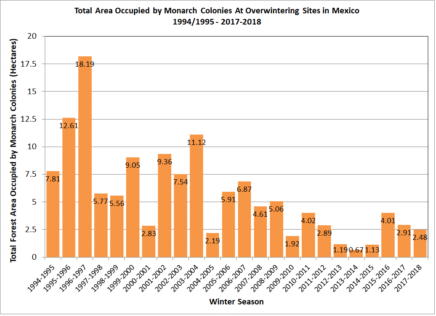 Monarch Population Numbers